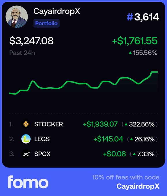 A FOMO app portfolio screenshot for user 'CayairdropX' showing a portfolio value of $3,247.08 with a +155.56% gain over 24 hours, including holdings in STOCKER, LEGS, and SPCX tokens.