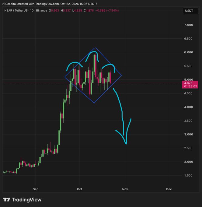 A TradingView candlestick chart for “NEAR / TetherUS” on Binance shows a blue diamond pattern and a large downward arrow, with a current price label around 4.876 USDT.