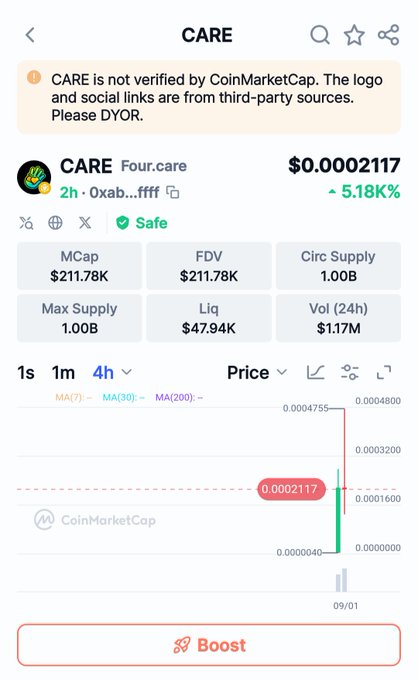 A CoinMarketCap page showing the CARE token (Four.care) trading at $0.0002117, up 5.18K%, with a market cap of $211.78K and a disclaimer that it is not verified.