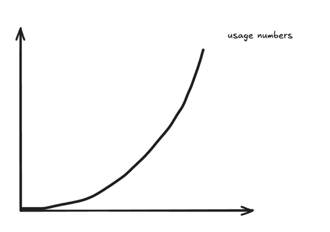 A hand-drawn black graph shows an upward-curving line labeled “usage numbers” on the vertical axis.