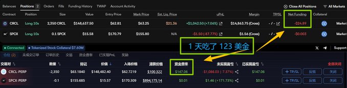 A trading platform interface showing positions including CRCL and SPX with a highlighted text reading '1天吃了123美金' (1 day made/lost $123) pointing to net funding of -$24.92.
