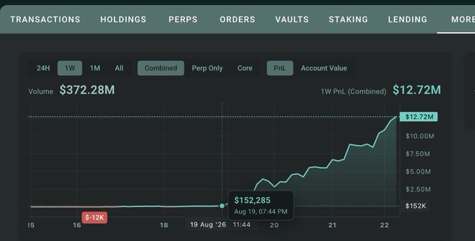 The image shows a Hypurrscan dashboard displaying a "PnL" chart with a 1W PnL of $12.72M on a volume of $372.28M, tracking a trade from $152,285 on August 19 at 07:44 PM (after a brief ~$12K dip) that has now surged to $12.72M. This visually confirms the post's claim of turning a $150K long position into roughly $13M in profit, illustrating the dramatic upward trajectory of the trade highlighted at the 22 mark on the timeline.