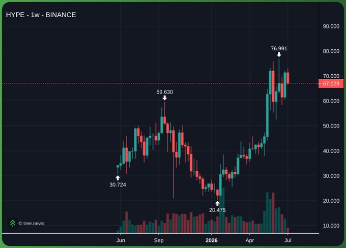 A weekly candlestick chart of HYPE on Binance shows the token's price ranging from a low of 20.475 to a high of 76.901, currently trading around 67.029, illustrating the volatility and dips that a DCA strategy would have navigated.