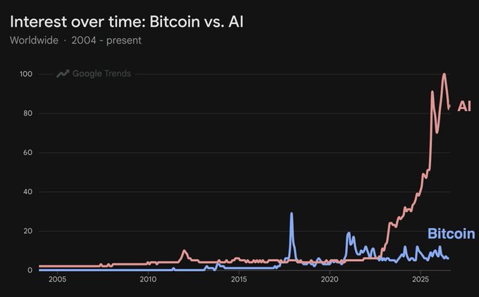 A Google Trends graph titled 'Interest over time: Bitcoin vs. AI' showing AI interest spiking dramatically in 2025 while Bitcoin interest remains relatively flat.