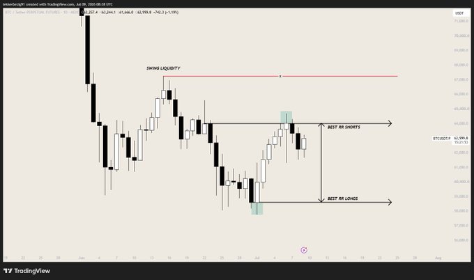 A daily BTC/USD candlestick chart on TradingView dated July 24, 2024, showing BTC trading at $65,999.6, with annotations marking a swing liquidity zone above and key resistance levels at 64k ("Best RR Shorts") and 58k ("Best RR Longs"), illustrating the ranging market described in the HTF analysis.