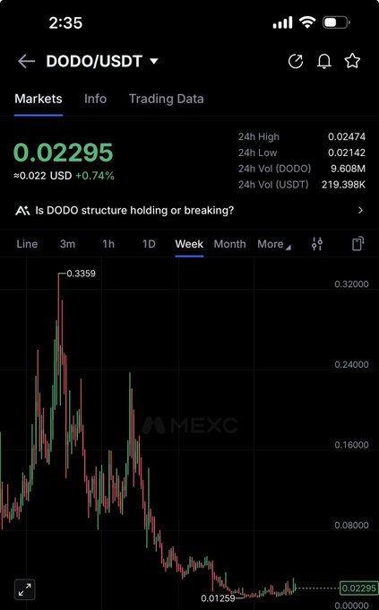 A cryptocurrency trading chart shows DODO/USDT trading at 0.02295 USDT with a +0.74% gain, displaying a steep downtrend from a 0.3359 peak over the week timeframe with 24h volume of 219.398K USDT. The image illustrates the substantial decline DODO has experienced, supporting the poster's bullish outlook that the current low price presents an opportunity for multi-x gains.