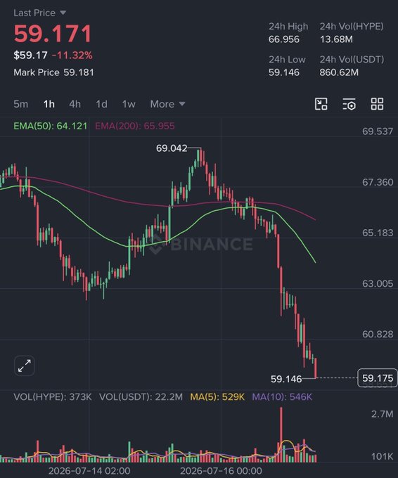 A Binance candlestick chart shows HYPE/USDT has dropped sharply from a high of $69.042 to $59.171, marking an 11.32% decline over the displayed period, with no visible news to explain the steep sell-off.