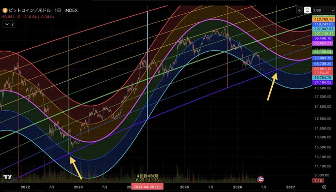 The image shows a graph with multiple lines, each representing different stock prices over time. The graph has a black background with various colors indicating changes in stock prices. There are several lines going up and down, showing fluctuations in the stock market. A yellow arrow is pointing towards the top left corner of the screen, possibly indicating a specific point or trend to follow.