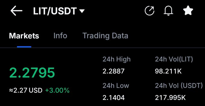 A cryptocurrency price page for LIT/USDT showing a current price of 2.2795 (~$2.27 USD, +3.00%) with 24h high of 2.2887 and 24h volume of 217.995K USDT.