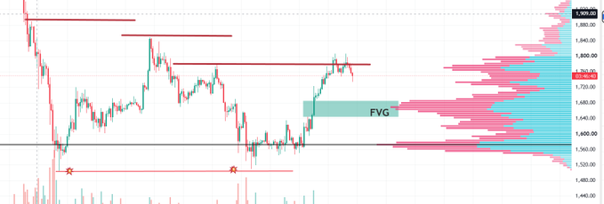 A candlestick chart of Ethereum (ETH) displaying price action around the $1,700–$1,900 range, featuring a highlighted Fair Value Gap (FVG) zone, key horizontal resistance levels, and a volume profile on the right side—visually supporting the post's claim of a successful 100% long trade and ongoing search for new entries.