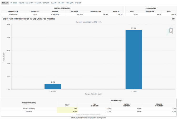 A chart titled 'Target Rate Probabilities for 16 Sep 2026 Fed Meeting' showing a 91.6% probability of a 375-400 target rate.
