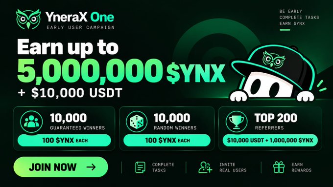 A promotional banner for the "YneraX One Early User Campaign" featuring a cartoon owl mascot in a green cap, advertising a total reward pool of up to 5,000,000 $YNX plus $10,000 USDT, with 10,000 guaranteed winners and 10,000 random winners each receiving 100 $YNX, and top 200 referrers earning $10,000 USDT plus 1,000,000 $YNX. The image visually supports the post's announcement of the live Gleam Campaign by highlighting key prize amounts and categories in a dark green-themed graphic with a "JOIN NOW" call-to-action button.