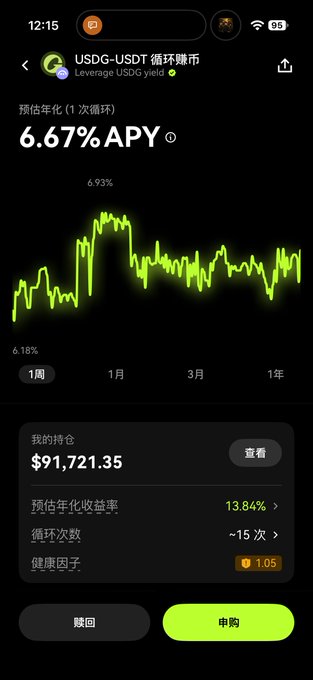 The image shows a mobile app screen for USDG-USDT leveraged yield product with a current APY of 6.67%, displaying a 1-week performance chart trending between 6.18% and 6.93%, along with a portfolio summary showing a holding value of $91,721.35, a projected annualized yield of 13.84% after approximately 15 cycles, and a health factor of 1.05 with buttons to redeem or subscribe.

The screenshot directly supports the post's claim by visually confirming the 6.67% base APY and the 13.84% projected post-cycling return, illustrating why the author views the USDG wealth management product as a low-risk, high-yield opportunity with limited quota.