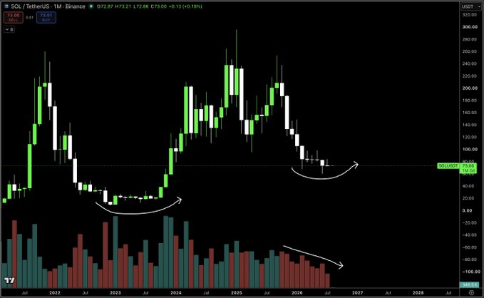 A monthly SOL/USDT candlestick chart on Binance showing 10 consecutive red monthly candles, with price around $73.01 (+0.13%), accompanied by declining volume bars, visually supporting the post's claim about Solana's prolonged downtrend and bullish long-term DCA outlook.