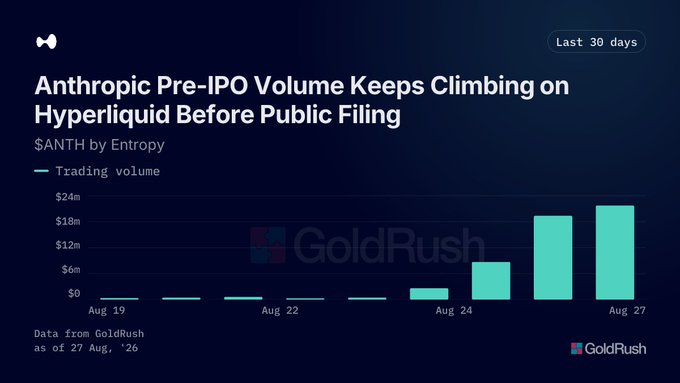 A bar chart titled 'Anthropic Pre-IPO Volume Keeps Climbing on Hyperliquid Before Public Filing' showing the $ANTH trading volume trending upward over 30 days, credited to GoldRush.