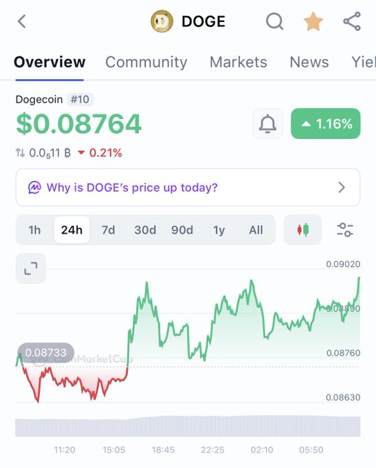 A mobile screenshot shows the Dogecoin (DOGE) price at $0.08764 with a 1.16% gain, displaying a 24-hour chart trending upward. The image illustrates DOGE's modest current price against the post's ambitious $4 target, highlighting the significant gap the meme coin would need to bridge.