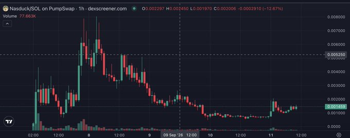 A candlestick chart from dexscreener.com shows the price action of "Nasduck/SOL on PumpSwap," with volume at 77.603K and a 12.87% price change.