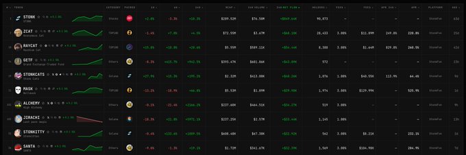 A dark-mode cryptocurrency market dashboard listing tokens including STORM, ZCAT, BOYCAT, GBYC, STONGCATS, PAUL, ALCHEMY, ZUKACHA, STONKITY, and SANTA with their price changes, market caps, and 24-hour sparkline charts.