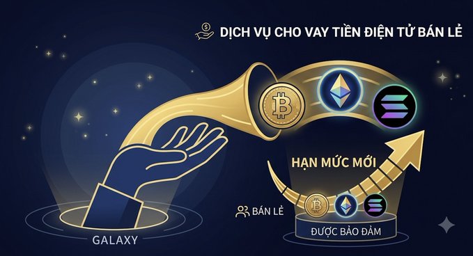 A promotional graphic for crypto lending services featuring 'GALAXY', Bitcoin, Ethereum, and Solana logos, with Vietnamese text including 'DỊCH VỤ CHO VAY TIỀN ĐIỆN TỬ BÁN LẺ' and 'HẠN MỨC MỚI'.