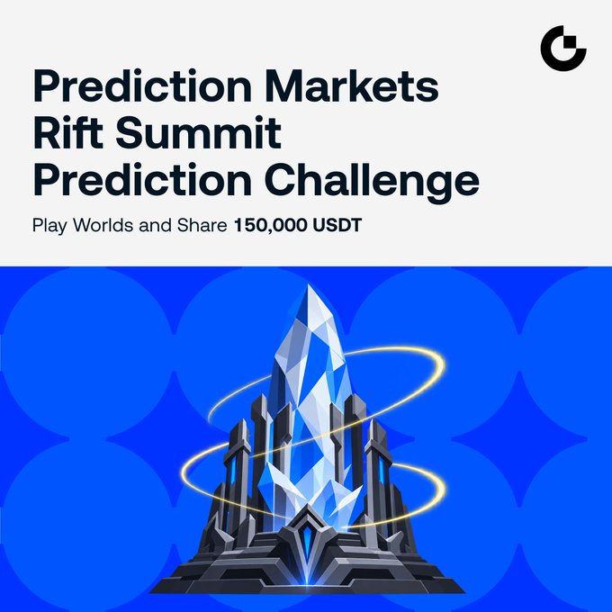 A Gate promotional banner for the "Prediction Markets Rift Summit Prediction Challenge," featuring a blue crystal tower graphic and inviting players to "Play Worlds and Share 150,000 USDT," tied to the 2026 LoL Worlds Swiss Stage prediction event.
