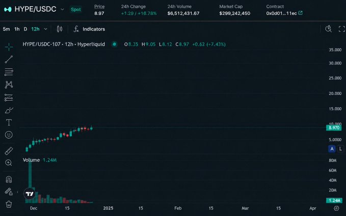 The image shows a line graph with Bitcoin and its value against time displayed, highlighting a significant drop in the price of the cryptocurrency from $9 to $1 within the past two years.