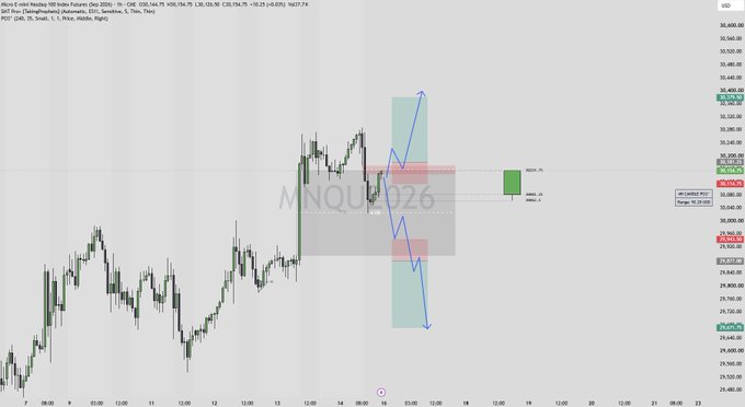 A Micro E-mini Nasdaq 100 (MNQ) futures chart from December 16, 2025, displays an annotated daily outlook highlighting a 4-hour fair value gap (FVG) around 32,000–32,400, with bullish targets toward the all-time high and bearish alternatives sketched via blue arrows showing potential upward continuation or downward rejection.