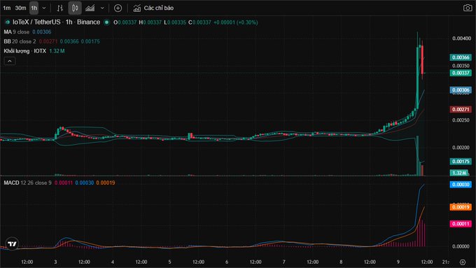 A cryptocurrency trading chart on the 'ioTeX / TetherUS' pair from Binance, showing a recent sharp price spike with Bollinger Bands and MACD indicators visible, with Vietnamese text 'Các chỉ báo' at the top.