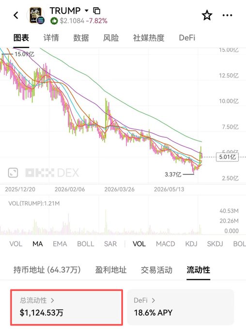 The screen shows a graph for Liquidity on Trump's Solana chain with its price in US dollars (USD) displayed over time, which appears to be a trendline. It also includes information about the Liquidity of Bitcoin on the CoinShares chain, as well as market caps of both chains. A caption above the image highlights that Liquidity has broken through 10 million USD and is now at 16.6 APY. The post suggests further reading or instructions for action in relation to these Liquidity figures.
