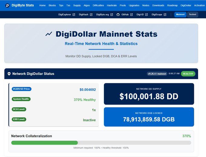 A screenshot of the DigiByte Stats website showing 'DigiDollar Mainnet Stats' with the DDG/USD price at $0.004692, system health at 370%, and network supply at $100,001.88 DD.