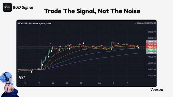 A promotional graphic for "BUD Signal" titled "Trade The Signal, Not The Noise" featuring a BTC/USDT 4-hour candlestick chart from Binance with trading indicators, watermarked by Veeraa and an anime-style character.