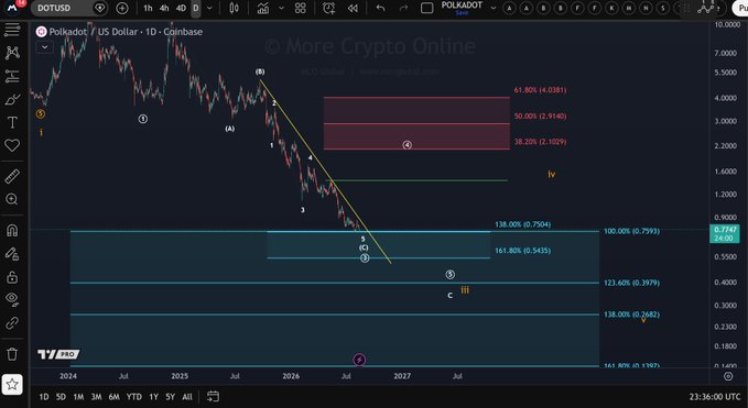 A technical analysis chart of Polkadot (DOT/USD) on Coinbase's daily timeframe shows a multi-year downtrend with Elliott Wave labels (1-5, A-C) and Fibonacci retracement levels marking key support zones at $0.76 (138%), $0.54 (161.8%), $0.40 (123.6%), and $0.27 (138%). The chart features descending trendlines and highlighted supply zones between $2.92-$4.04, supporting the post's claim that $0.75 is the next likely downside target if the trendline breaks.