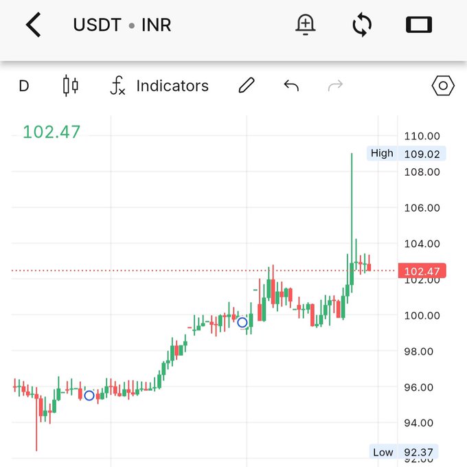 A candlestick chart displays the USDT/INR trading pair with a current price of ₹102.47, a high of ₹109.02, and a low of ₹92.37, showing the upward trend referenced in the post where the poster notes selling at ₹97 in March.