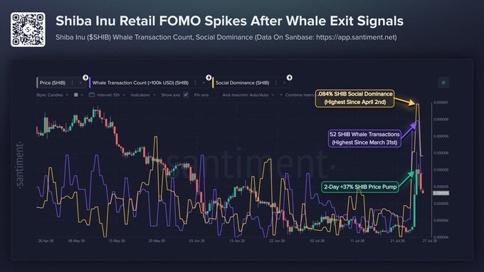 A Santiment chart titled "Shiba Inu Retail FOMO Spikes After Whale Exit Signals" displays SHIB price action alongside whale transaction count (>100k USD) and social dominance from late April to late July, highlighting a 2-day +37% price pump, 52 SHIB whale transactions (highest since March 31st), and 0.084% social dominance (highest since April 2nd) on the far right, illustrating the whale-driven rally followed by retail FOMO spike and subsequent pullback.