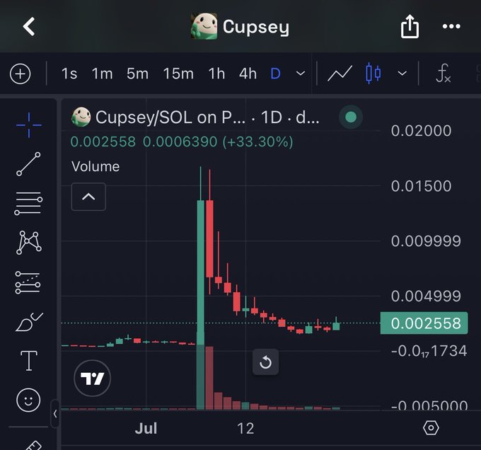 A TradingView candlestick chart for the meme token "Cupsey/SOL" on the 1-day timeframe, showing a recent bottom near 0.0006390 followed by a +33.30% rebound to 0.002558, visually confirming the post's claim that "$Cupsey finally put that bottom in."