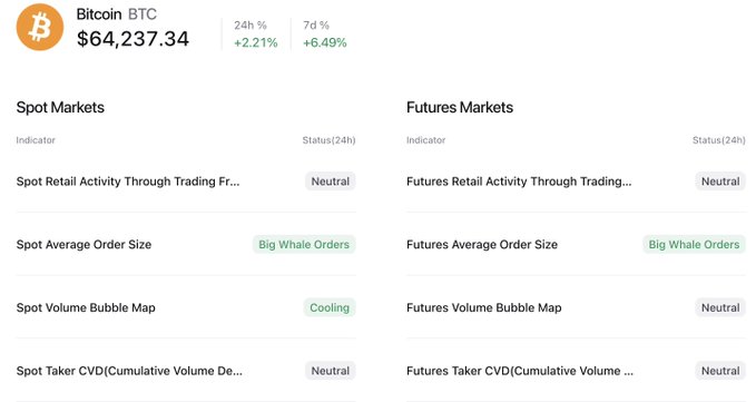 A Bitcoin market dashboard showing BTC at $64,237.34 (+2.21% in 24h, +6.49% over 7d) with indicators revealing "Big Whale Orders" on both Spot and Futures Average Order Size, supporting the post's claim that whales drove activity in both markets over the past 24 hours.