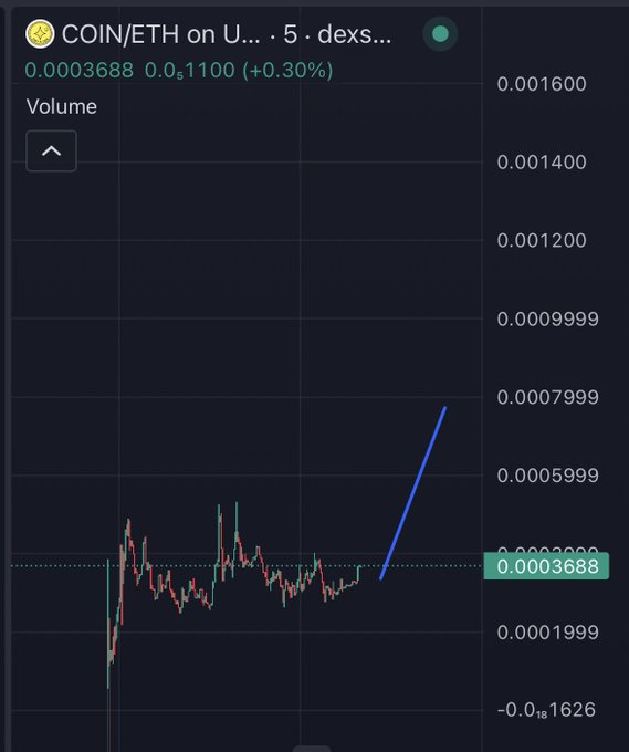 A cryptocurrency trading chart showing the COIN/ETH pair on Uniswap, with the price at 0.0003688 (+0.30%) and a blue trend line drawn upward.