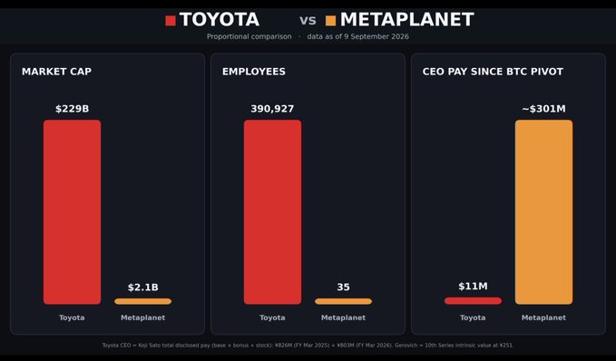 The image is a proportional bar chart comparing Toyota and Metaplanet, titled "TOYOTA vs METAPLANET," with data as of 9 September 2026. It shows three metrics: Market Cap, where Toyota stands at $229B versus Metaplanet's $2.1B; Employees, with Toyota at 390,927 compared to Metaplanet's 35; and CEO Pay Since BTC Pivot, where Metaplanet's CEO pay of ~$301M dwarfs Toyota's $11M, with a footnote noting Toyota's CEO Koji Sato disclosed pay base + bonus + stock, while Metaplanet's CEO Simon Gerovich's ~$301M figure represents the 10th Series intrinsic value at ¥351. The accompanying post humorously suggests Japan review compensation policies by highlighting the stark disparity between the massive CEO pay of the small Bitcoin-pivot company Metaplanet versus the established automaker Toyota.