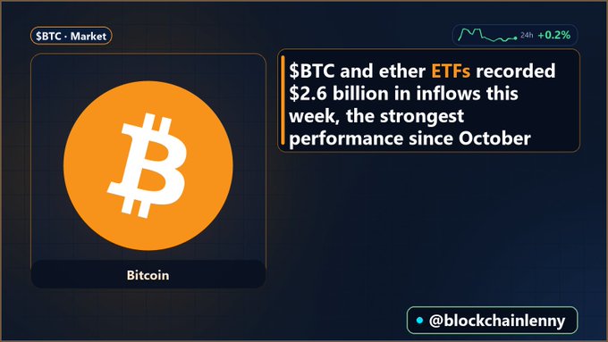 A Bitcoin market infographic shows the BTC logo with news that 'BTC and ether ETFs recorded $2.6 billion in inflows this week, the strongest performance since October', credited to @blockchainlenny.