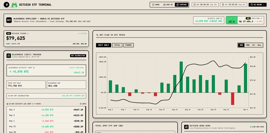 The image displays a Bitcoin ETF Terminal dashboard spotlighting BlackRock's IBIT (iShares Bitcoin Trust), showing a net inflow of +5,870 BTC (~$467.1M) on Sept 3, bringing the total holdings to 771,780 BTC ($61.45B AUM), with Bitcoin priced at $79,625. The accompanying post celebrates this +145 BTC figure as the data traders have been waiting for, noting that official ETF inflow data is only published Tuesday through Saturday, making the chart's latest activity spike visible as a green bar that aligns with the positive accumulation reflected in the 10-day net accumulation tracker showing +10,139 BTC (+$796M overall).