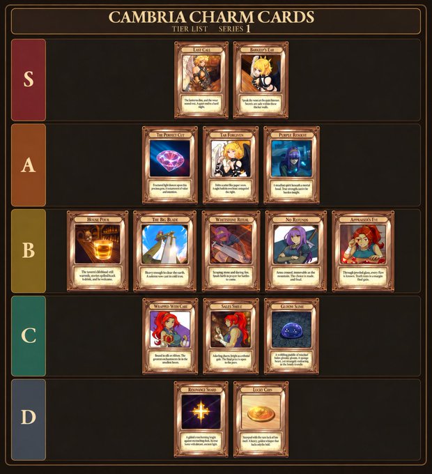 A tier list titled 'CAMBRIA CHARM CARDS TIER LIST SERIES I' ranking various collectible cards from S to D tiers, featuring cards like 'Lost Girl', 'Reaper's Fate', 'The Perfect Cut', and 'Home Pack'.
