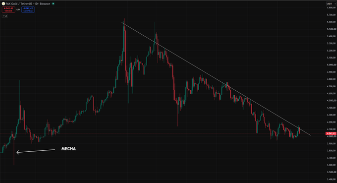 A 1-day candlestick chart of PAX Gold (PAXG) showing a downtrend with a descending trendline connecting lower highs, with price currently near $3,914, highlighting a wick between the $3,600–$3,900 zone that the post identifies as the floor to watch.