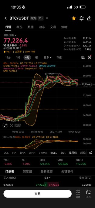 A mobile trading app screenshot showing the BTC/USDT pair at 77,226.4 on Binance, displaying candlestick charts and price indicators.