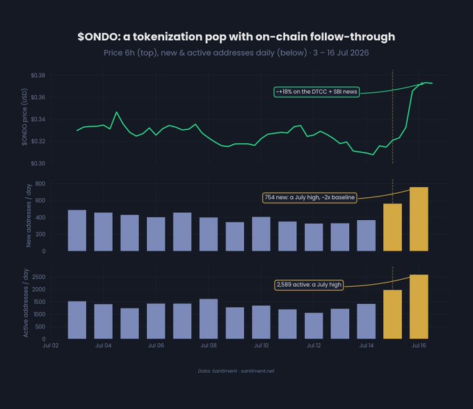 The image is a three-panel chart tracking $ONDO from July 3–16, 2026, showing its price climbing ~18% from ~$0.31 to ~$0.37 following DTCC and SBI news (top), while new daily addresses hit 754 (≈2× baseline) and active addresses reached 2,589 (a July high) on July 16 (middle and bottom panels), visually reinforcing the post's claim that the tokenization pop was accompanied by genuine on-chain growth.