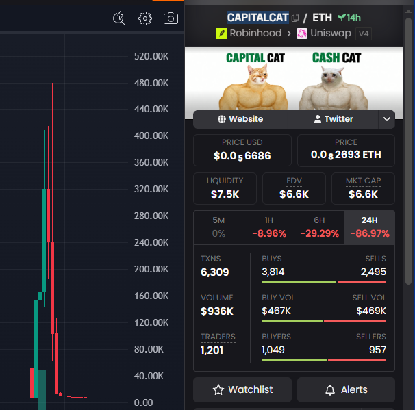 A cryptocurrency trading interface showing the token 'CAPITALCAT' paired with ETH, displaying images of muscular cats labeled 'CAPITAL CAT' and 'CASH CAT', with the price at $0.05686 USD and significant 24-hour losses.