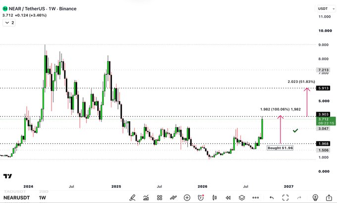 A weekly candlestick chart of NEAR/USDT on Binance shows the price climbing from ~$1.068 to $3.712 (+3.46%), with annotations marking a "Bought $1.06" entry and projecting a 100% gain to $3.902, followed by a 51.83% extension target at $5.913—visually reinforcing the post's claim of 100% gains and a next target offering another ~50% upside.