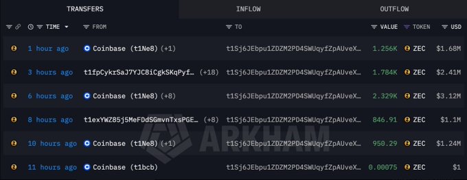 A blockchain transaction tracker displays six large ZEC withdrawals from Coinbase (t1Ne8, t1No8, t1bcb) to the address t1Sj6JEbpu1ZDZM2PD4SWUqyIZpAUveX... within the past 11 hours, totaling 7,166 ZEC valued at $9.67M, visually supporting the post's claim of silent large-scale accumulation by a newly created whale wallet.