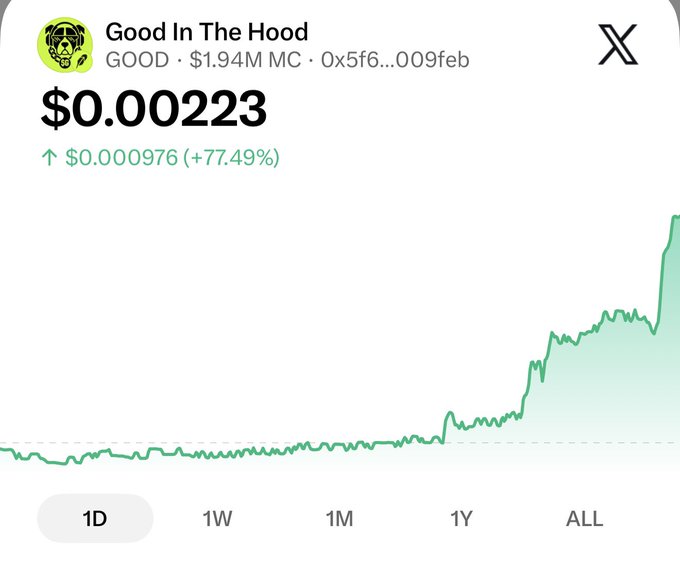 A price chart for the meme token "Good In The Hood" ($GOOD) shows a dramatic upward spike on the 1D timeframe, with the price climbing to $0.00223 — up 77.49% (+$0.000976) — visually celebrating the "pump" referenced in the accompanying caption.