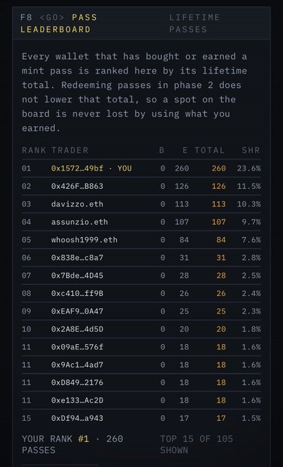 A leaderboard screenshot titled 'FB <GO> PASS' ranking wallets by lifetime passes, with the user '0x1572...49bf' holding rank #1 with 260 total passes and 23.6% share.