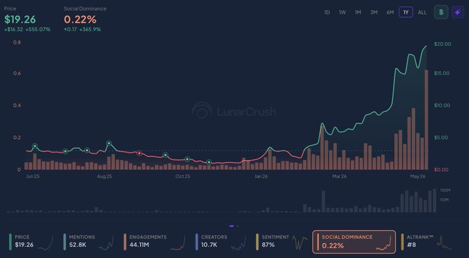 The image shows a chart of social trading performance with Bitcoin (BTC) at the top, followed by other cryptocurrencies such as Ethereum (ETH), Ripple (XR), Litecoin (LTC), and others. The chart displays upward trends in cryptocurrency prices over time, indicating strong performance in these digital assets. There is a significant increase in social shares for each of the coins seen in the chart, with the largest spike at $19.92. It suggests that these cryptocurrencies are popular among users and could possibly become valuable in the future, driving up their prices on the market. The post highlights how Bitcoin's all-time high has been reached and emphasizes its dominance in social trading markets at this moment.