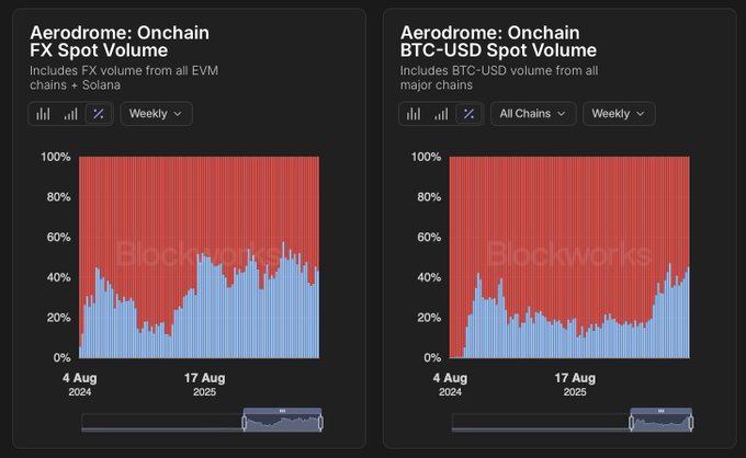 The image shows two Blockworks charts tracking Aerodrome onchain trading volume over a weekly timeframe from August 2024 to August 2025, with the left displaying total FX spot volume across all EVM chains plus Solana, and the right showing BTC-USD spot volume across all major chains. The charts highlight Aerodrome's growing share (shown in blue) versus competitors, supporting the post's commentary on Aerodrome's competitive standing in onchain trading.